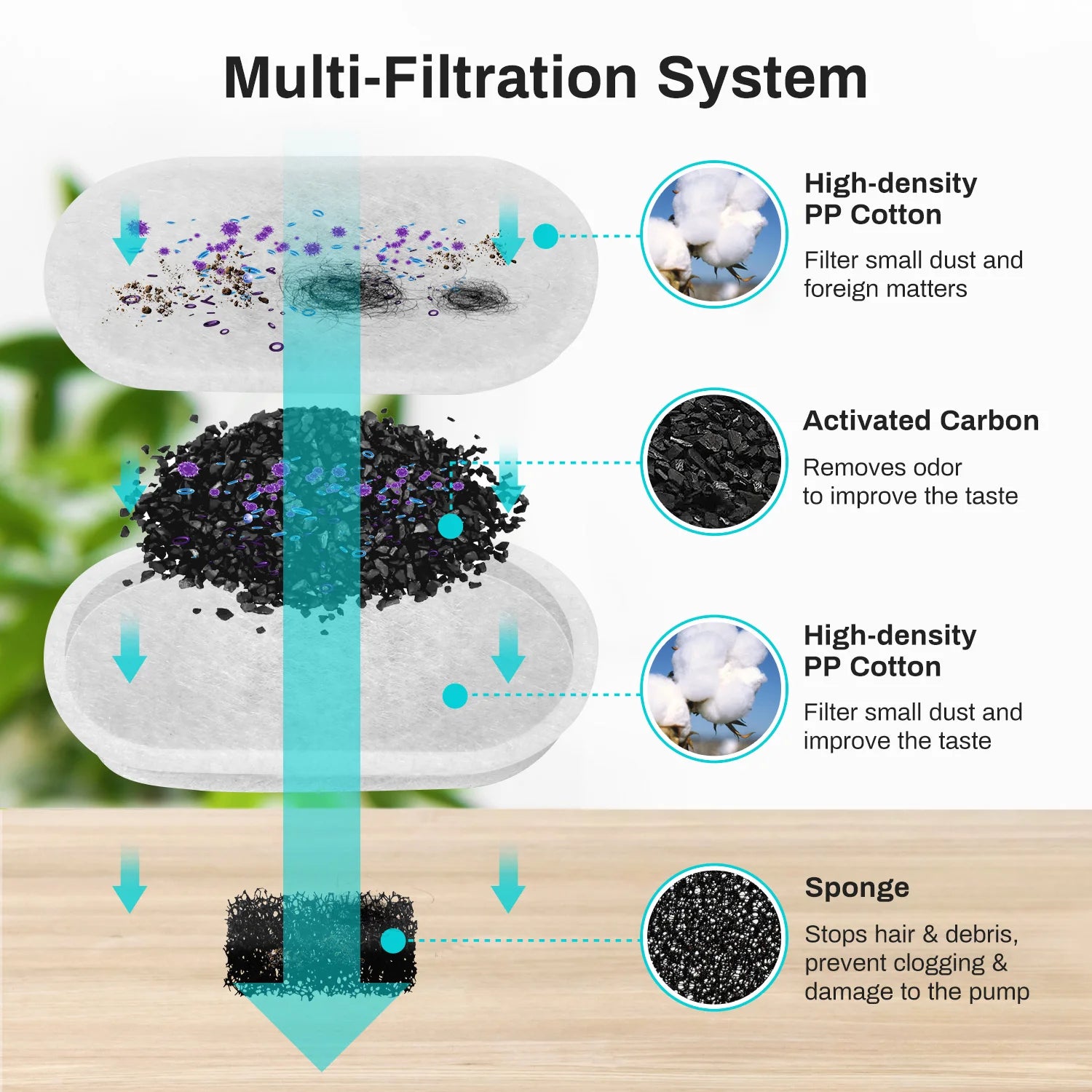 Diagram of the Pawrify multi-filtration system with components and their functions.